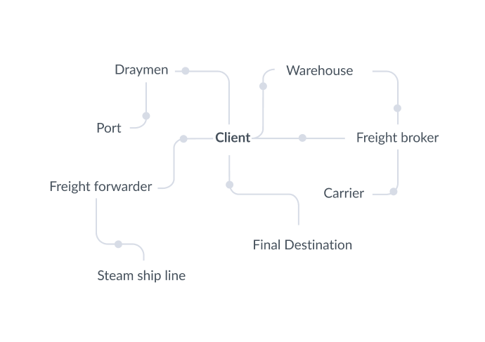 Freight booking relied on phone brokers and fragmented load boards with no price transparency